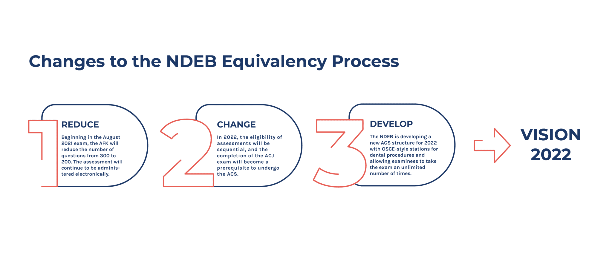 An infographic that goes from 1-3 to visually list the NDEB changes for Vision 2022