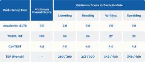 IELTS table design blog post with scores